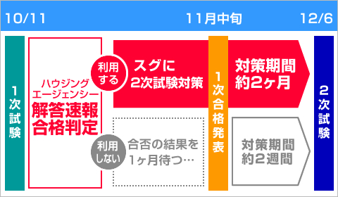 解答速報 年 令和２年 度第38回インテリアコーディネーター1次試験の解答速報 合格判定サービス